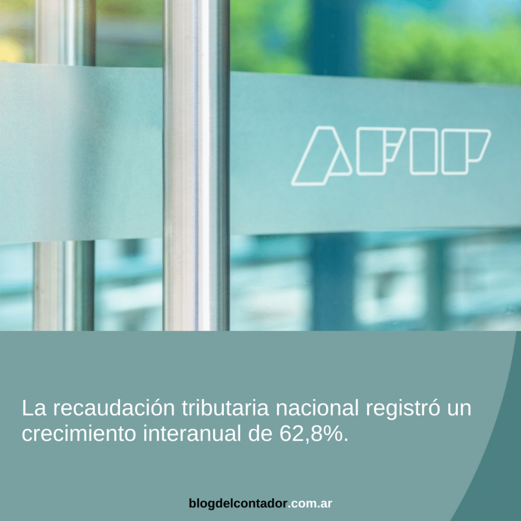 La recaudación tributaria nacional registró un crecimiento de 62,8% i.a.[1], estimándose una expansión en términos reales por décimo octavo mes consecutivo. En particular, la evolución de los tributos del comercio exterior (+70,3% i.a.) fue el principal motor de dicha dinámica.