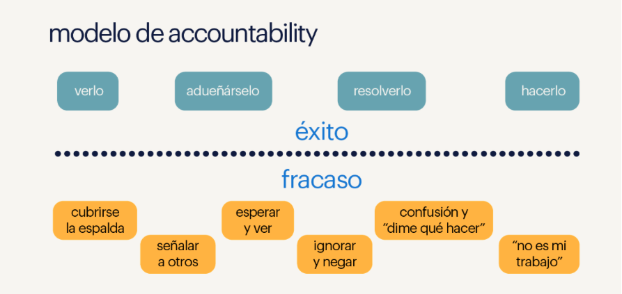 Accountability, un modelo de gestión para mejorar la cultura organizacional  | Randstad Mexico